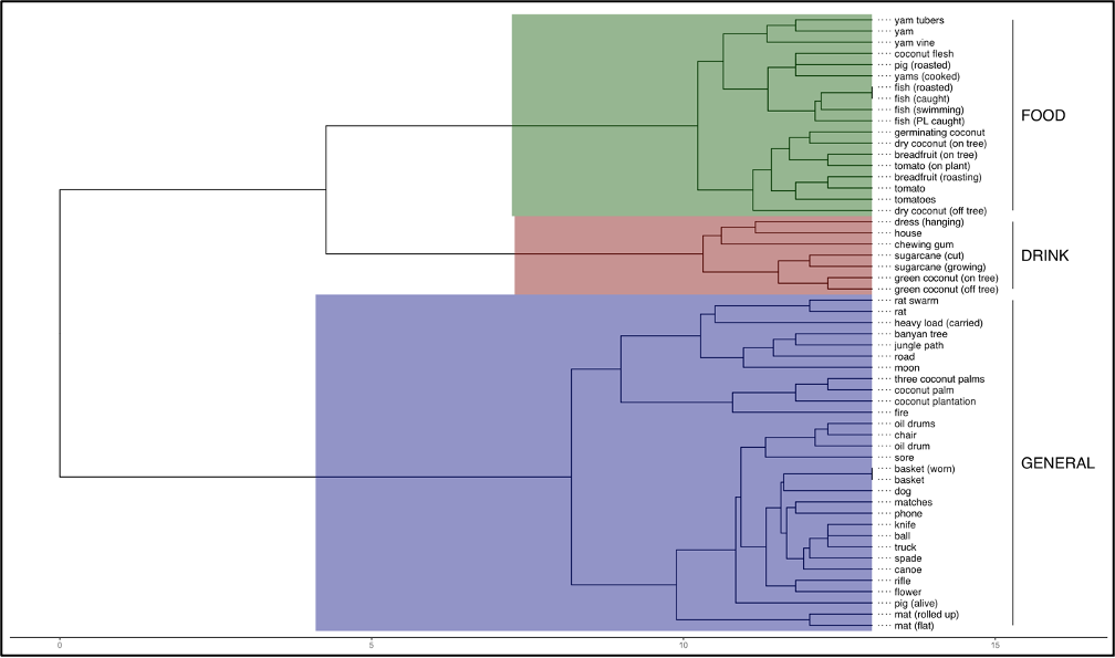 Dendrogram representing the structured sort for Lewo