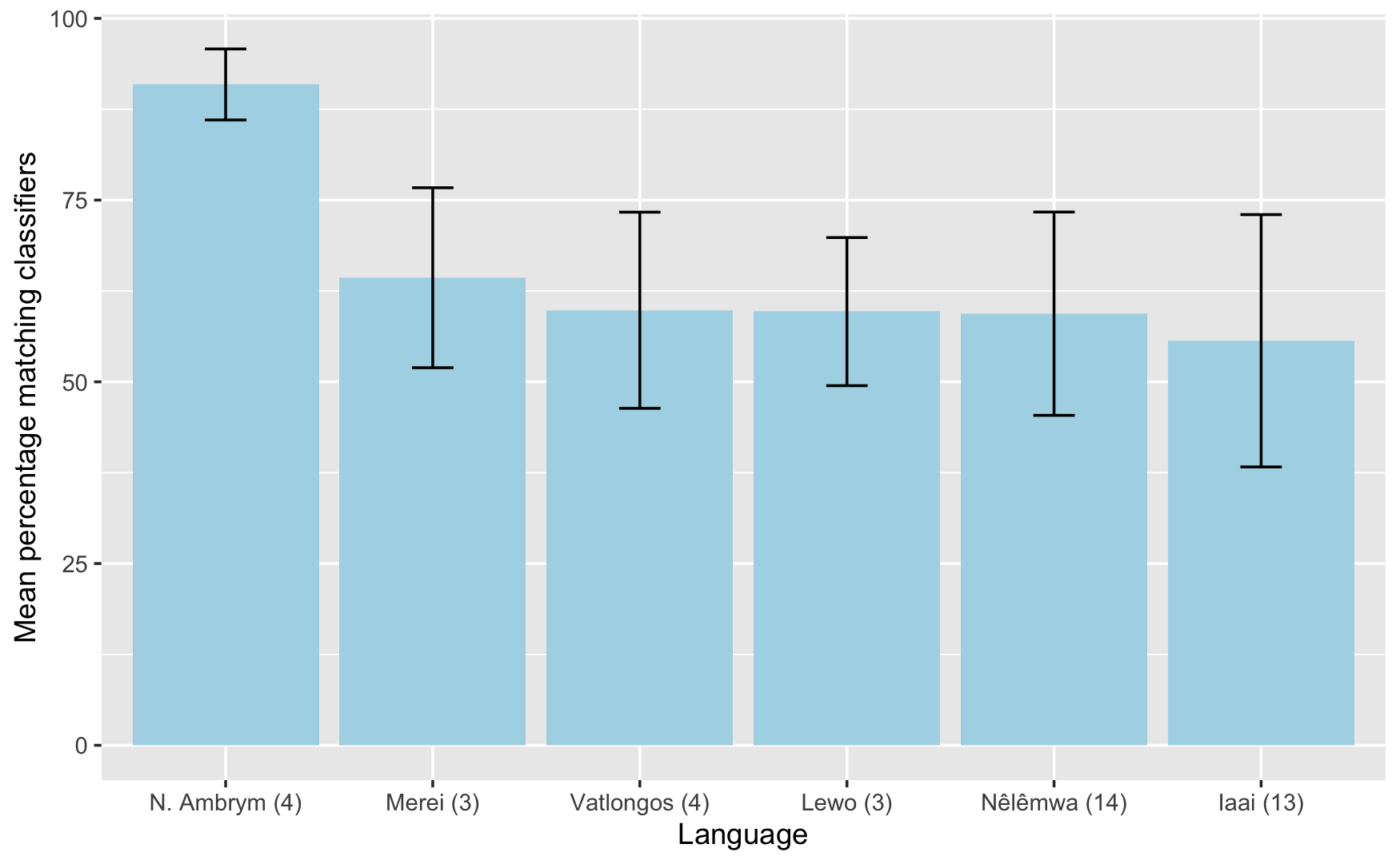 mean matching strategies in reference tracking across the sample languages showing that North Ambrym has significanlty higher numbers of matching strategies than the other languages